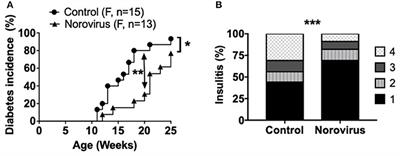 Norovirus Changes Susceptibility to Type 1 Diabetes by Altering Intestinal Microbiota and Immune Cell Functions